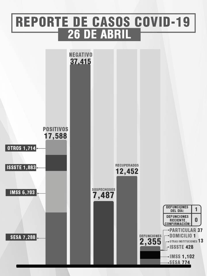 Reporta SESA 6 personas recuperadas, un fallecimiento y 14 casos positivos de COVID-19 en Tlaxcala 