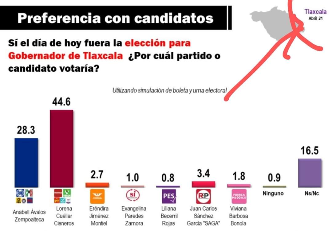 Encuesta Mitofsky da como ganadora a Lorena Cuellar al día de hoy en Tlaxcala 