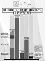 Confirma SESA 2 personas recuperadas, 4 defunciones y 66 casos de Covid