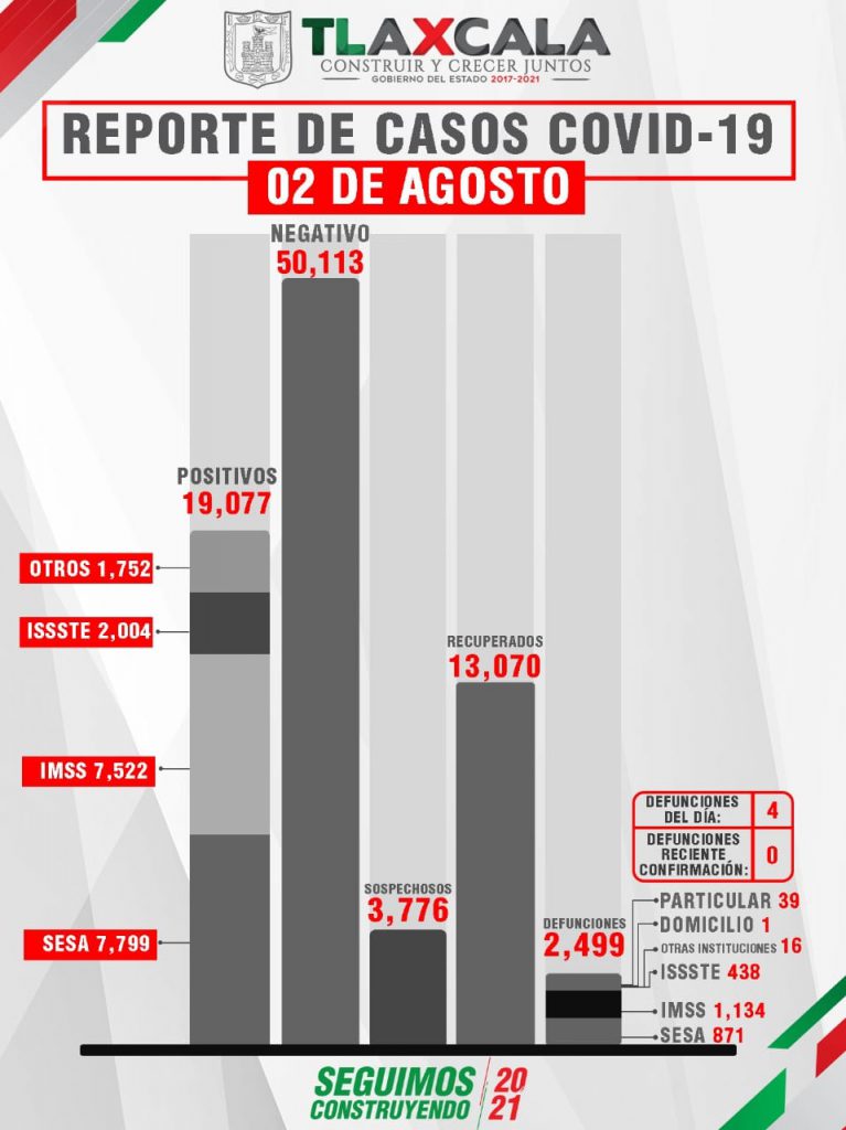 Confirma SESA 16 personas recuperadas, 4 defunciones y 60 casos de covid en Tlaxcala