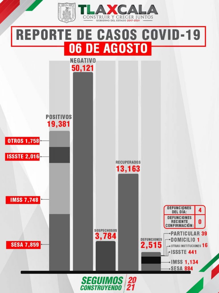 Reporta SESA 23 personas recuperadas, 4 defunciones y 73 casos de Covid19 en Tlaxcala 