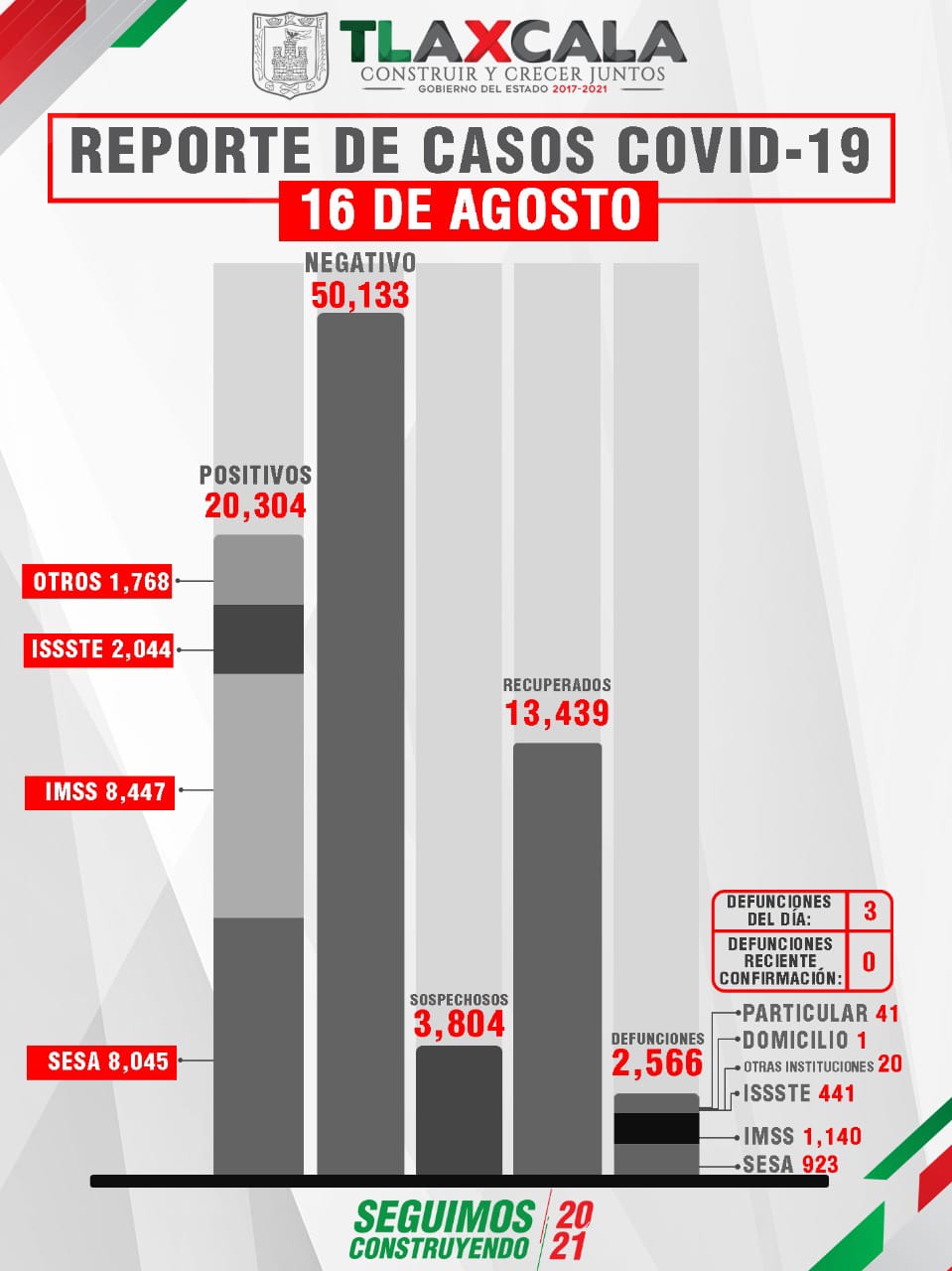 Aumentan en Tlaxcala 94 casos positivos de Covid en un día 
