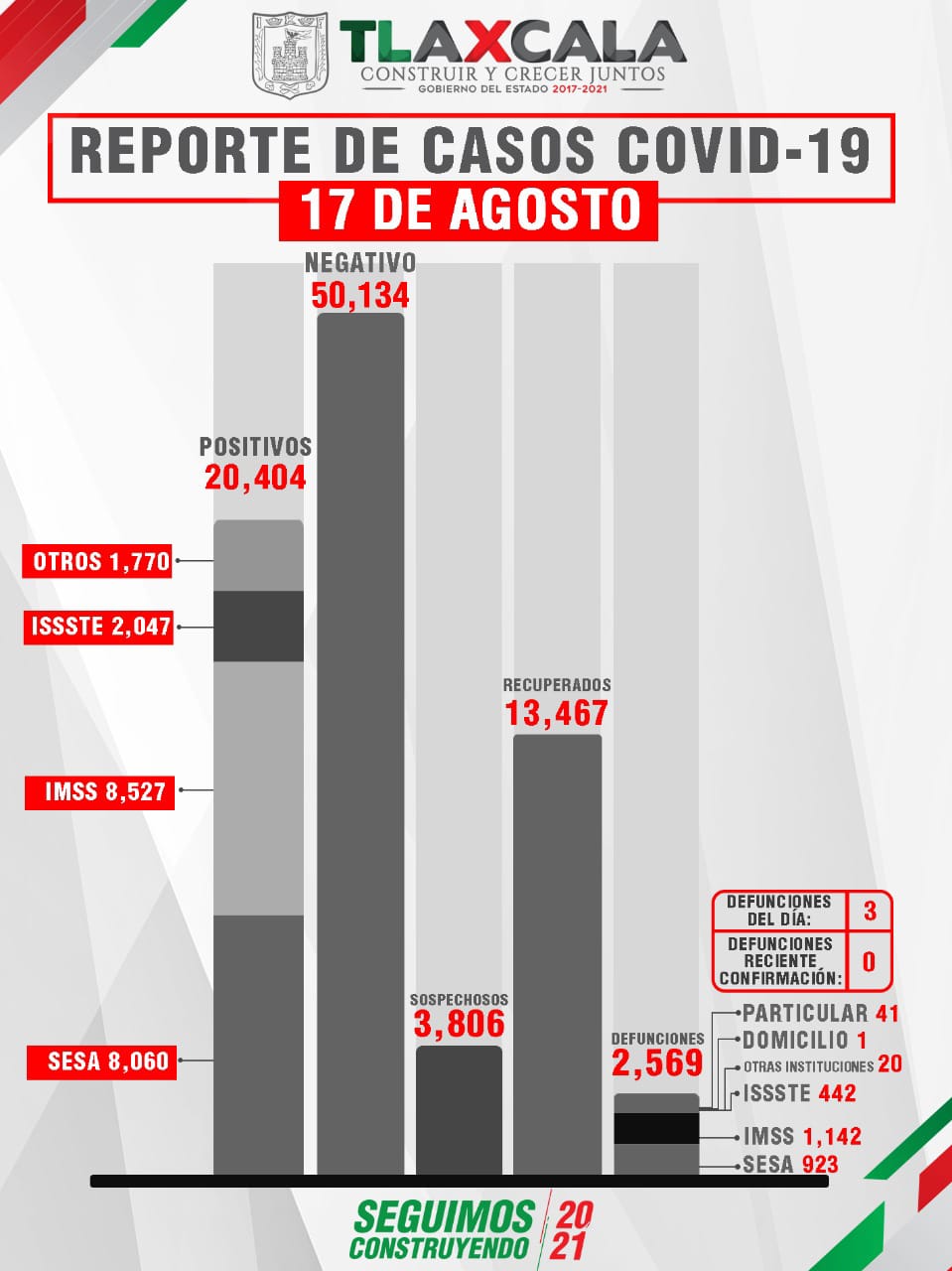Reporta SESA 28 personas recuperadas, 3 defunciones y 98 casos de Covid en Tlaxcala 