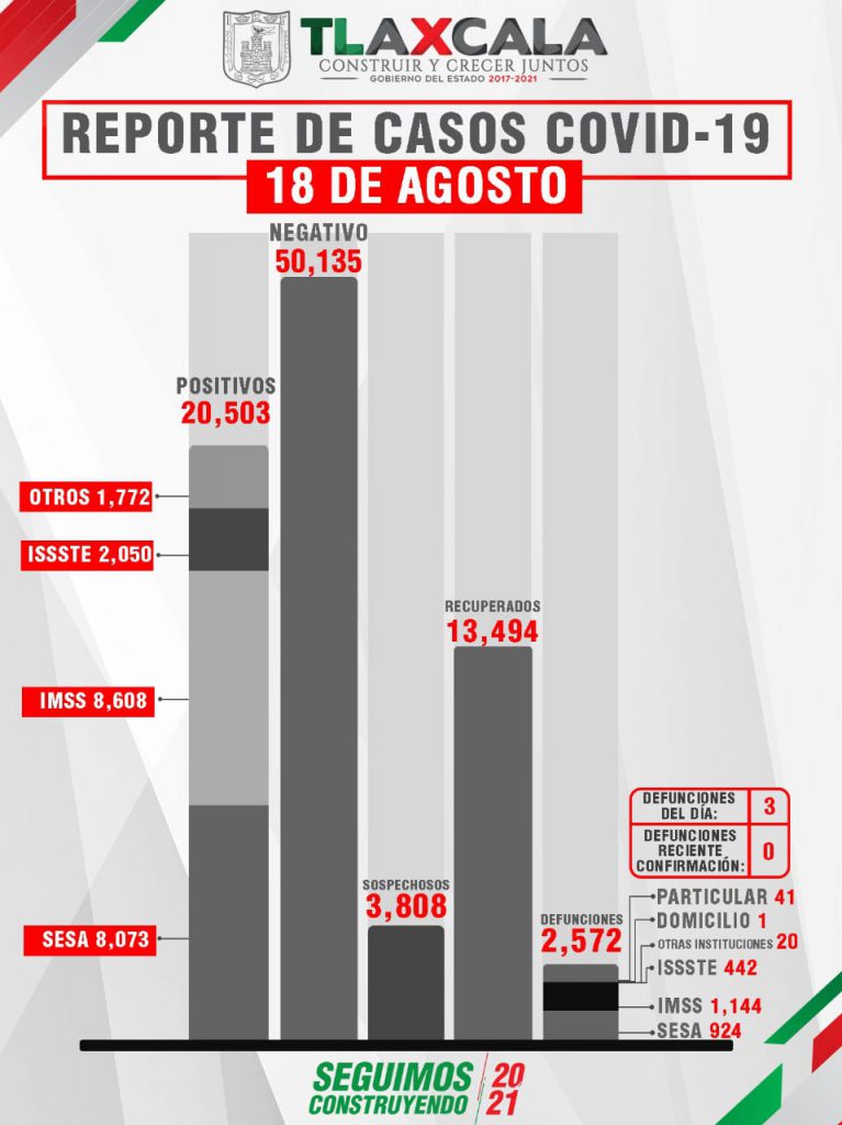 Aumenta a 97 casos positivos de Covid 19 en un día en Tlaxcala