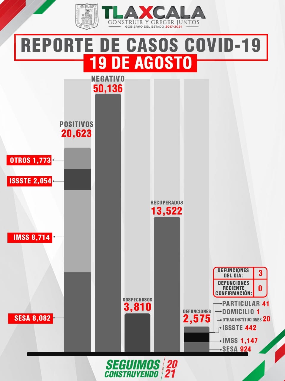 Tlaxcala rebasa la línea de los 100 contagios por Covid en un día 