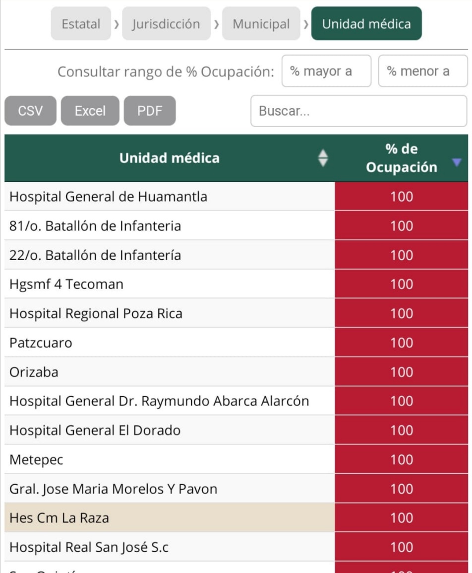 Hospital de Huamantla, el más saturado en Tlaxcala: REDIRAG 