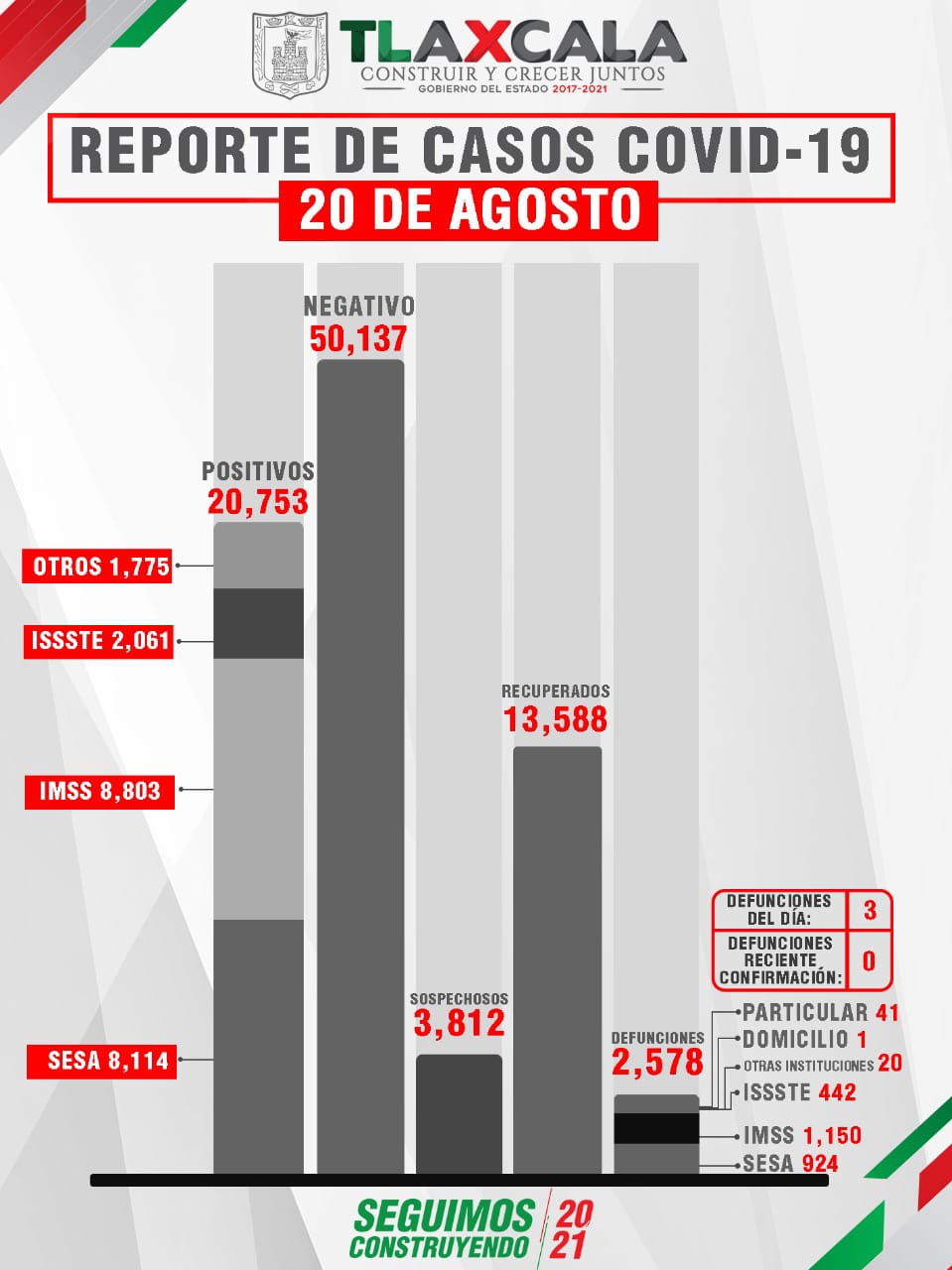 Confirma SESA 125 casos de Covid en Tlaxcala