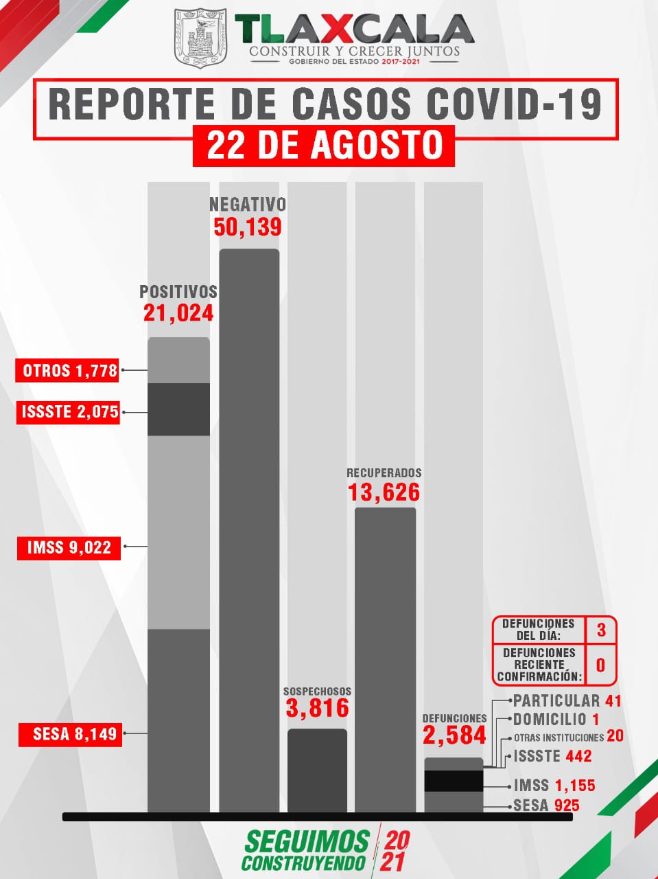 Tlaxcala llega a los 132 casos positivos de Covid 19 en un día