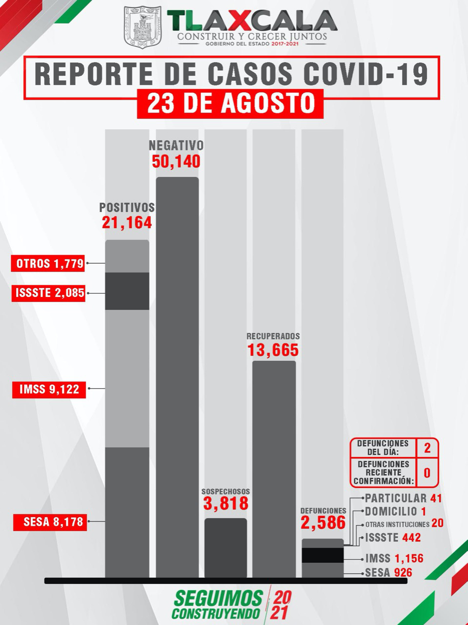 Tlaxcala reporta 137 casos positivos de Covid 19 en un día