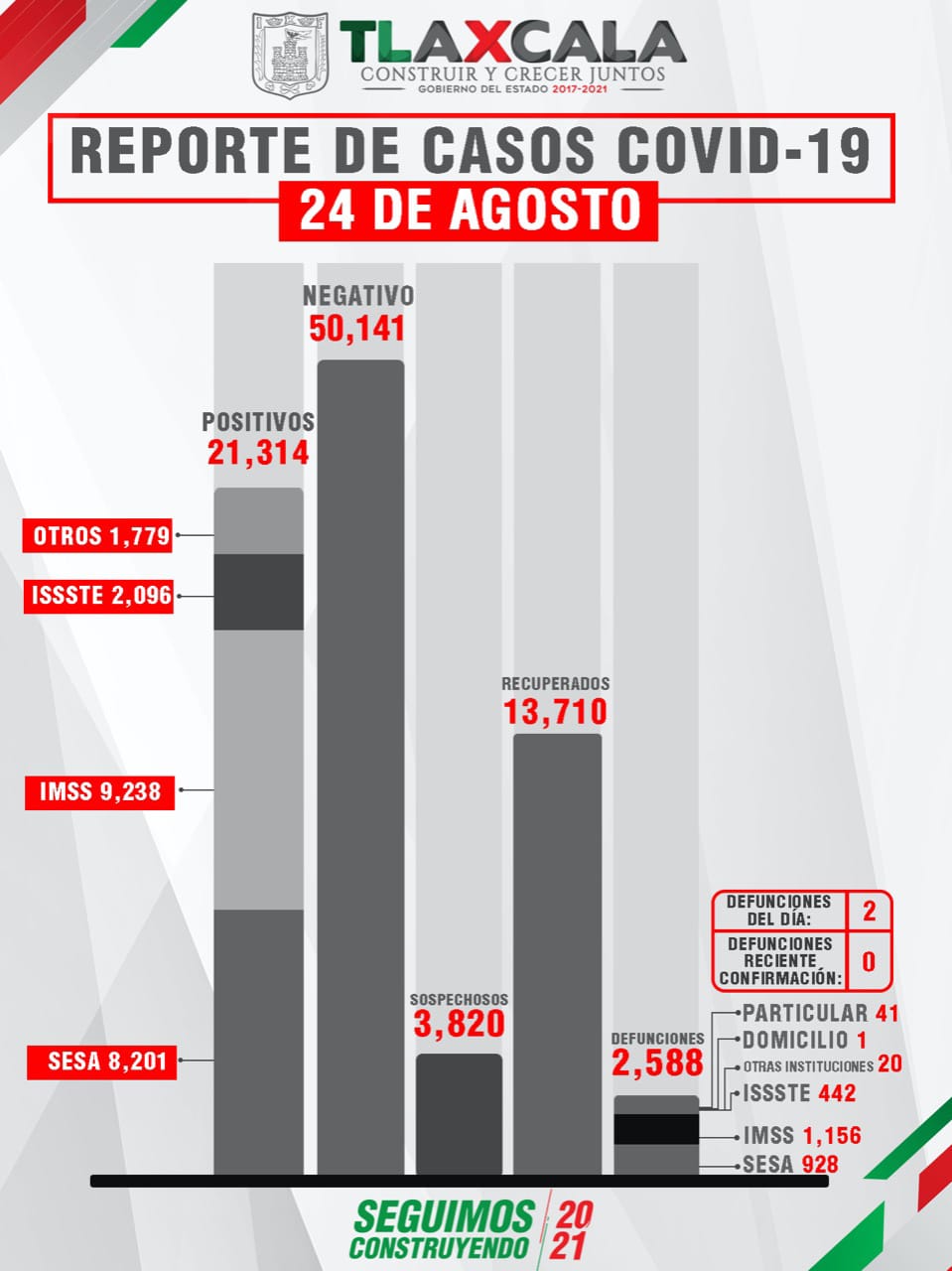 Tlaxcala llega a su cifra máxima de contagios, 148 casos positivos de Covid 19 en un día