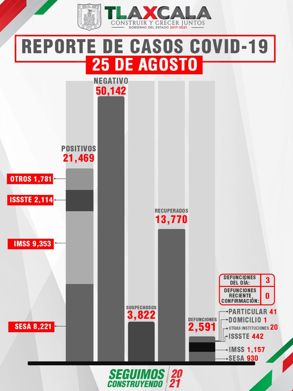Reporta SESA Tlaxcala 146 casos positivos de Covid19 en un día