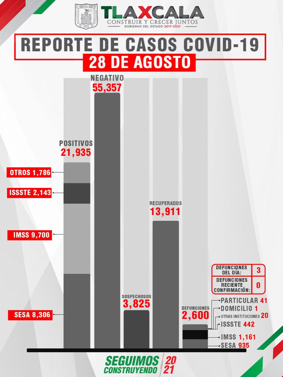 Tlaxcala rebasa los 150 casos de Covid19 en un día 