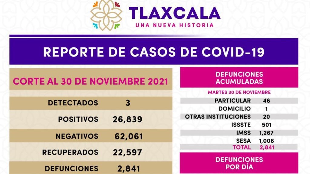 Registra SESA 3 casos positivos y cero defunciones de covid-19 en Tlaxcala