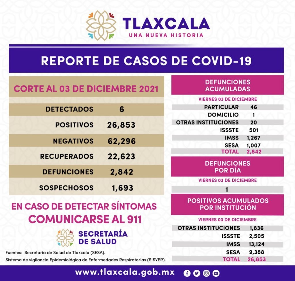 Registra Sesa 6 casos positivos y una defunción de Covid-19 en Tlaxcala