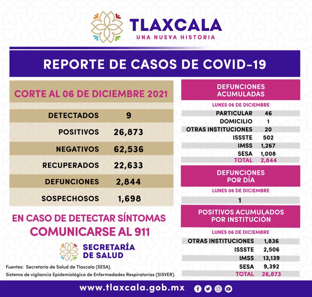 Registra SESA 9 casos positivos y una defunción de covid-19 en Tlaxcala