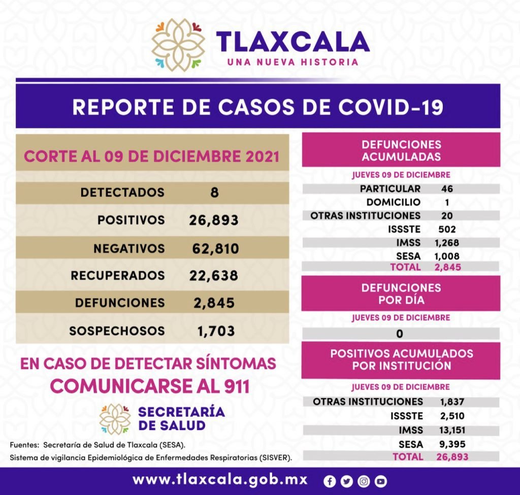Registra Tlaxcala 8 casos positivos de Covid 19 en un día 