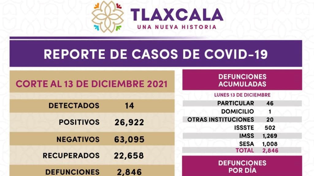 Registra SESA 14 casos positivos y una defunción de covid-19 en Tlaxcala