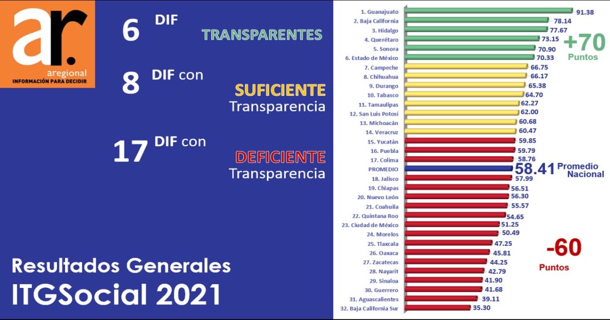 DIF estatal en el lugar 25 en Índice de Transparencia: ARegional