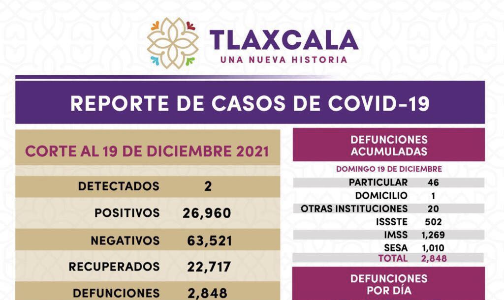 Registra SESA 2 casos positivos y cero defunciones de covid-19 en Tlaxcala