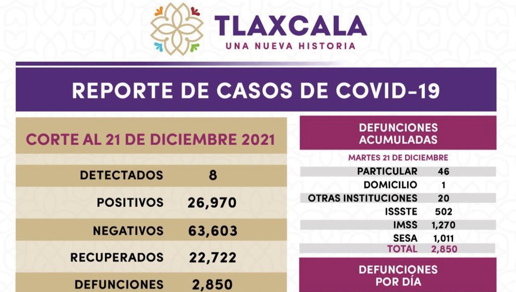 Registra SESA 8 casos positivos y una defunción de Covid-19 en Tlaxcala