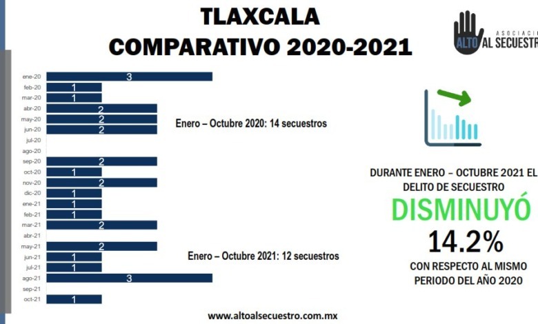 No se registran secuestros en Tlaxcala durante el mes de noviembre: Alto Al Secuestro