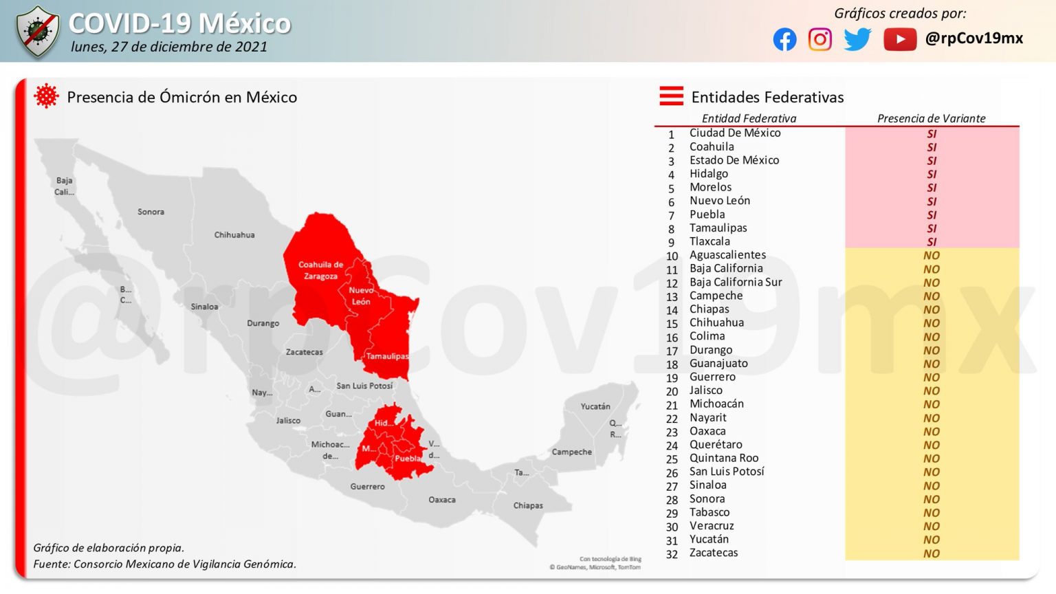 Registra UNAM presencia de Ómicron en Tlaxcala