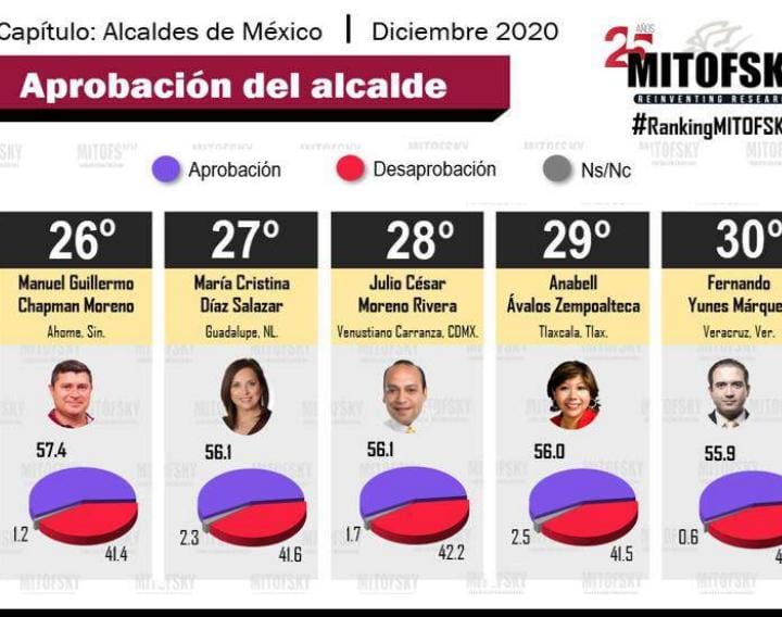 Anabell Ávalos, una de las alcaldes mejor evaluadas, según encuesta de Mitofsky