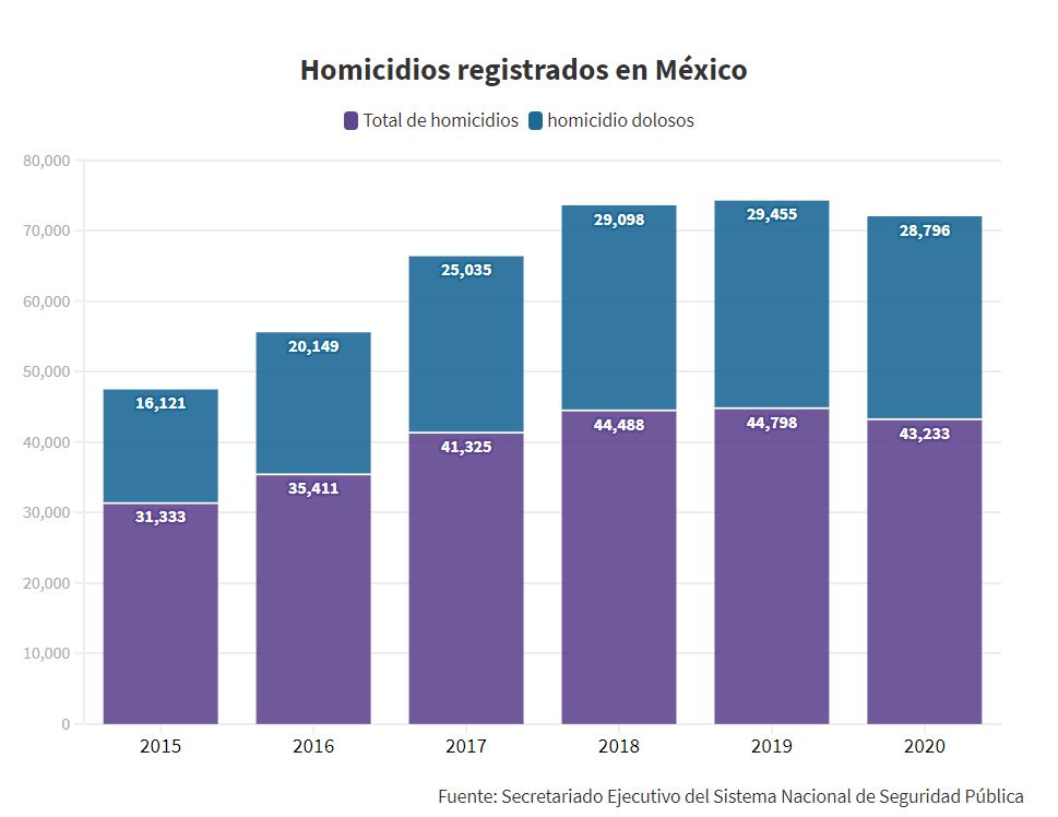 grafica homicidios