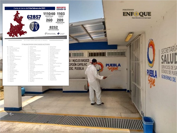 Solo 77 municipios poblanos con casos activos de COVID