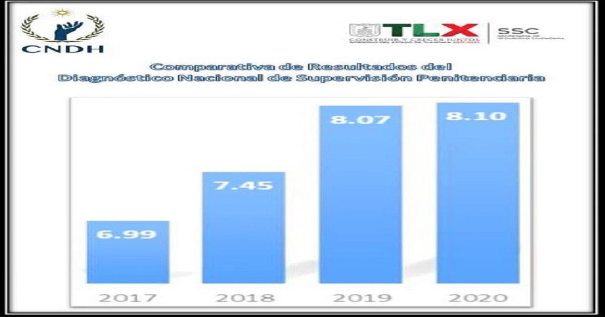 Tlaxcala mantiene el segundo lugar en el diagnóstico nacional de supervisión penitenciaria 2020 de la CNDH