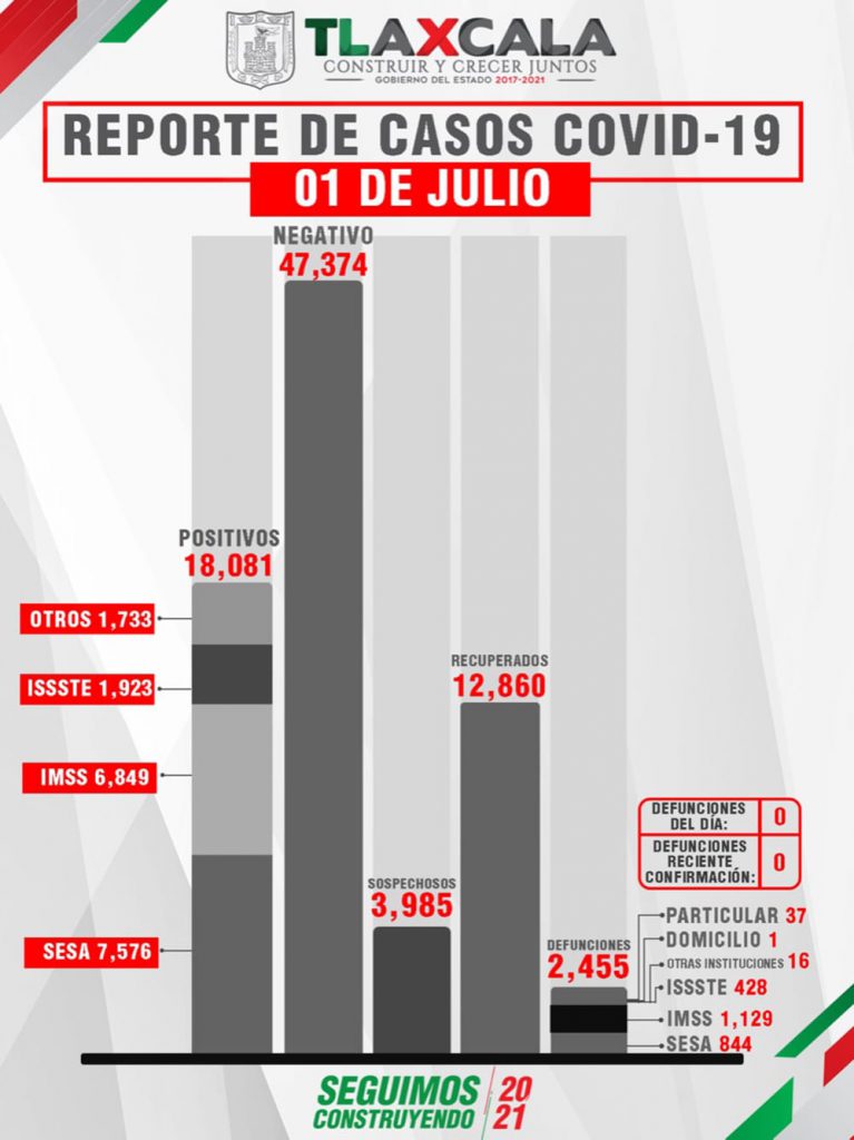 Tlaxcala, termina la semana sin defunciones por covid 