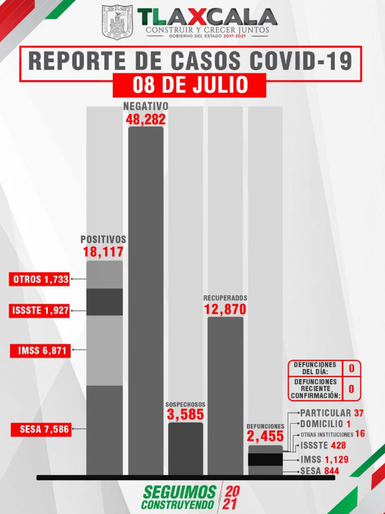 Tlaxcala sin defunciones de Covid19 reporte SESA
