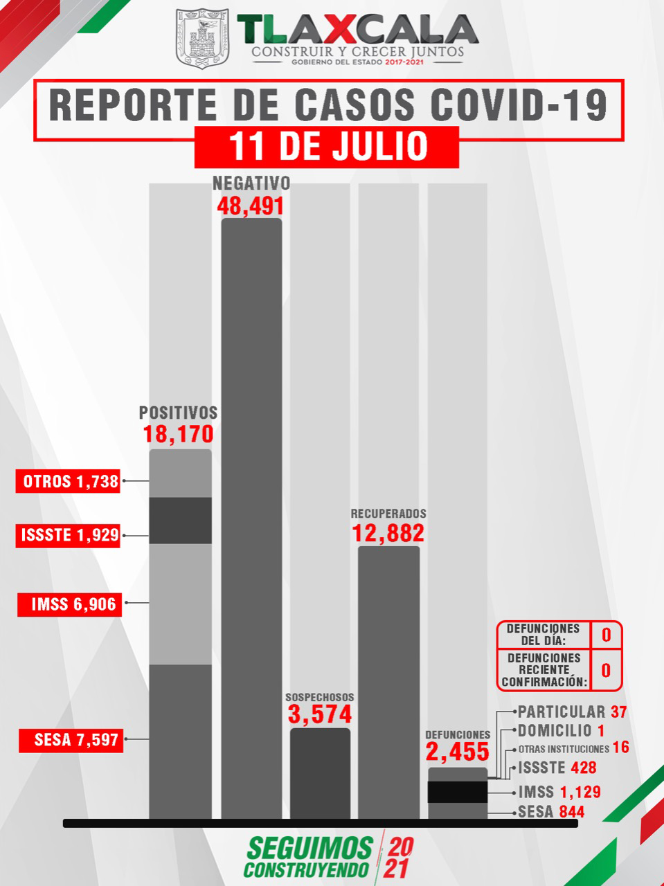 Tlaxcala comienza la semana sin defunciones por Covid19