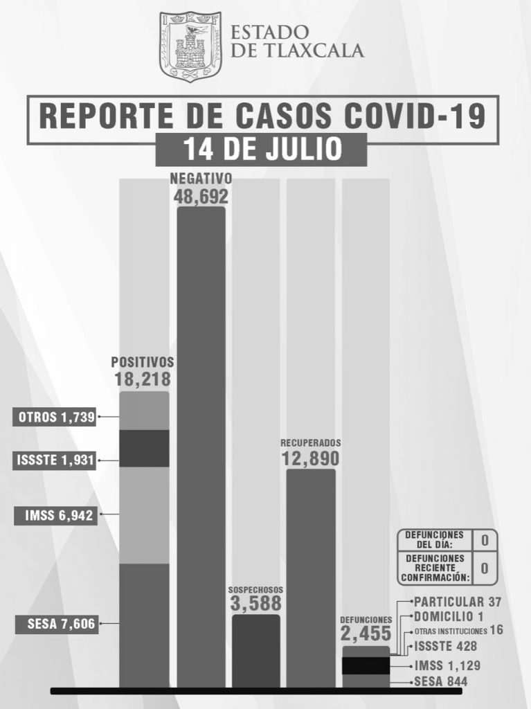 Tlaxcala, sin defunciones por Covid 19 reporta Sesa
