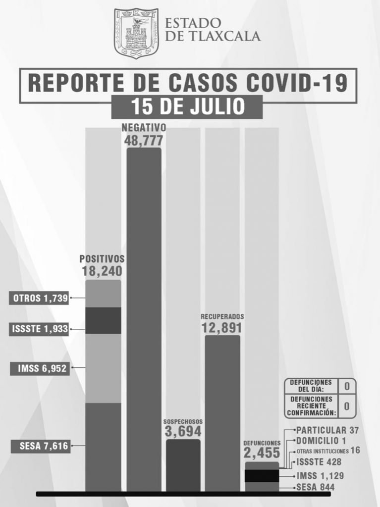 Tlaxcala, sin defunciones, una persona recuperada y 20 casos positivos por Covid 19 reporta Sesa