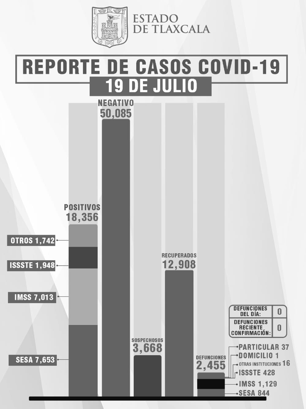 Tlaxcala reporta cero defunciones, nueve personas recuperadas y 29 casos positivos de tlaxcaltecas por Covid