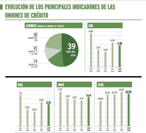 A consecuencia del Covid-19, activos de crédito caen un 9.4% 