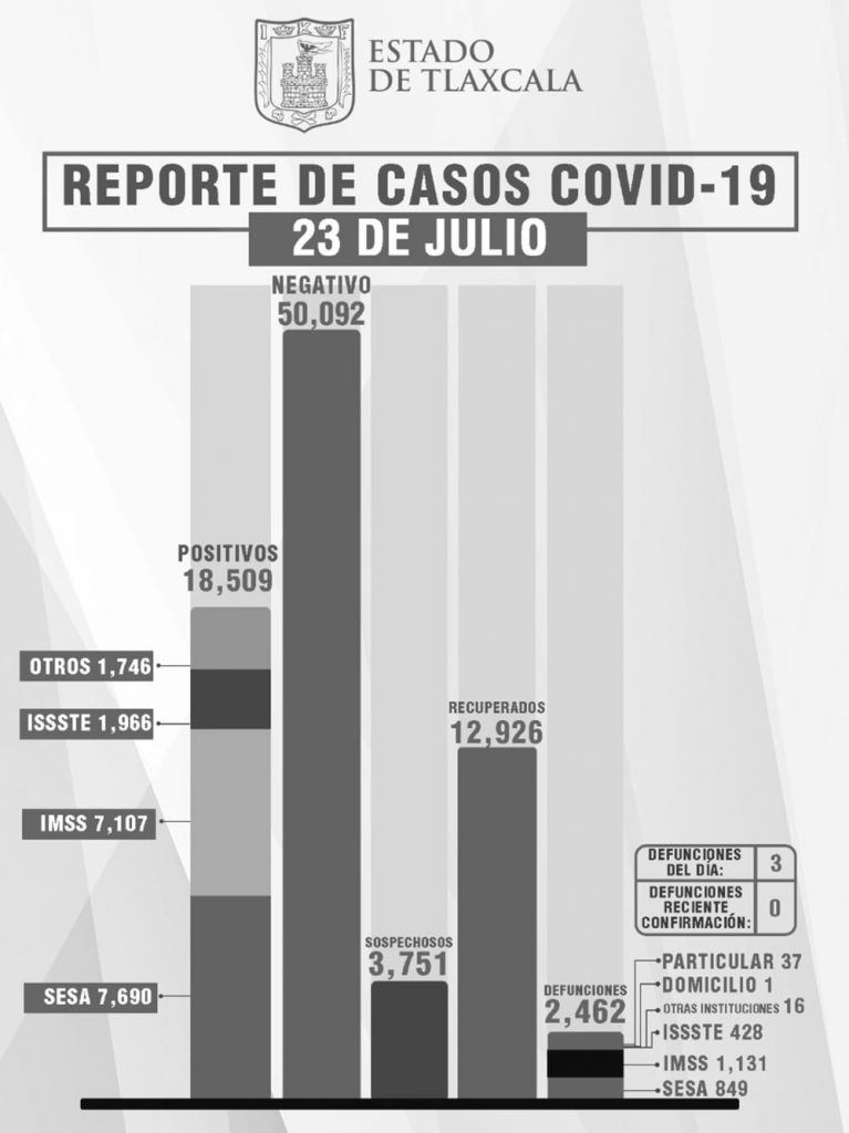 Confirma SESA 3 personas recuperadas, 3 defunciones y 44 casos de Covid en Tlaxcala