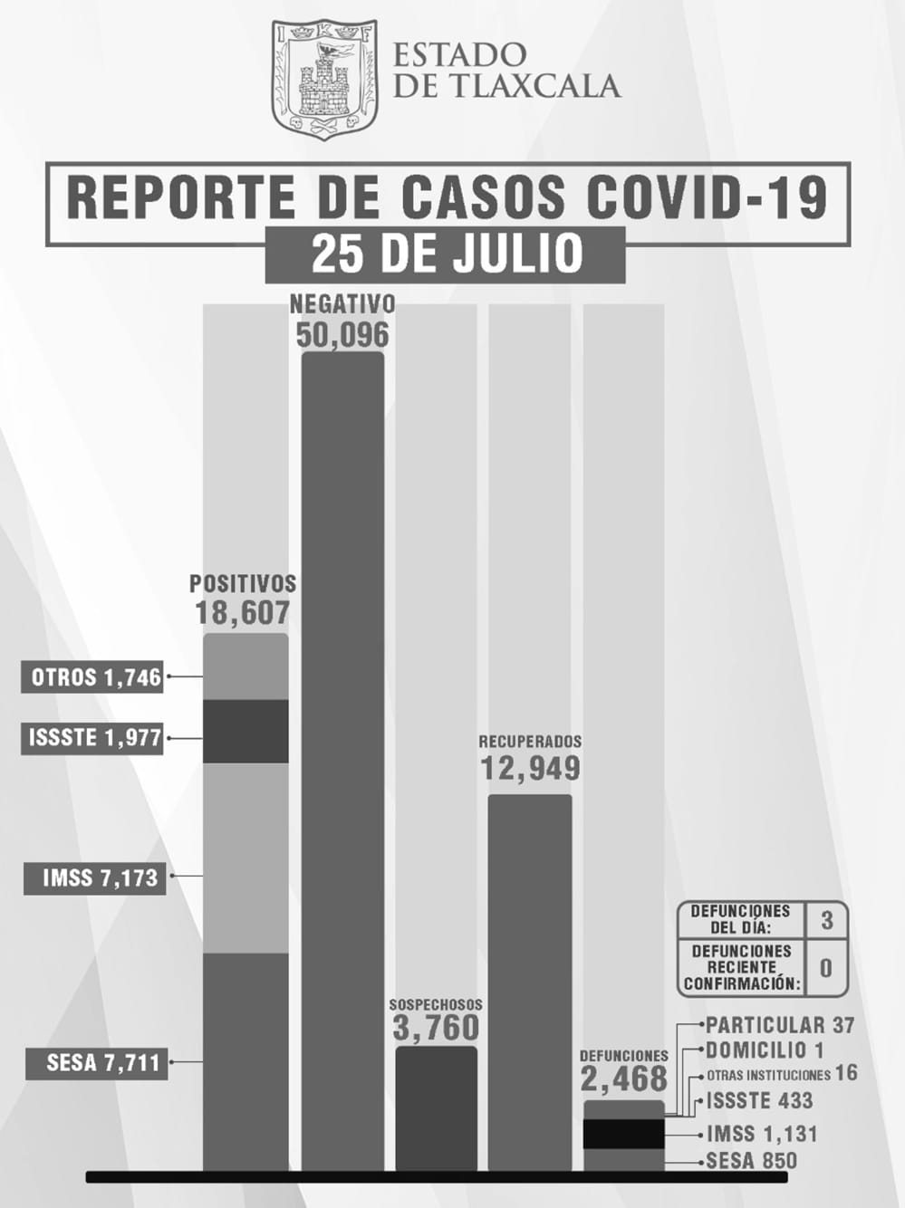Reporta SESA 16 personas recuperadas, 3 defunciones y 49 casos de Covid en Tlaxcala