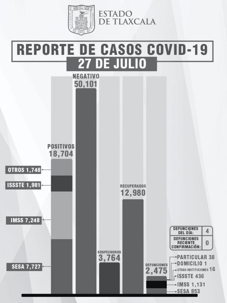 Reporta SESA 13 personas recuperadas, 4 defunciones y 40 casos de Covid en Tlaxcala 