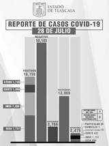 Confirma SESA 9 personas recuperadas, 4 defunciones y 53 casos de Covid en Tlaxcala