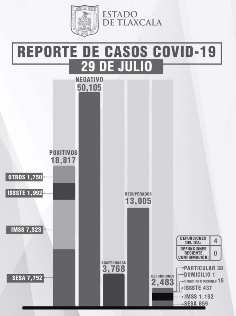 Confirma SESA, 16 personas recuperadas, 4 defunciones y 54 casos de covid en Tlaxcala 