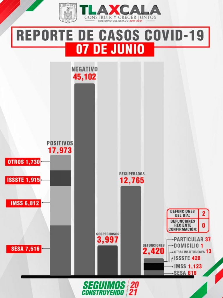 Confirma Sesa 2 defunciones y 5 casos positivos en Tlaxcala de Covid 19