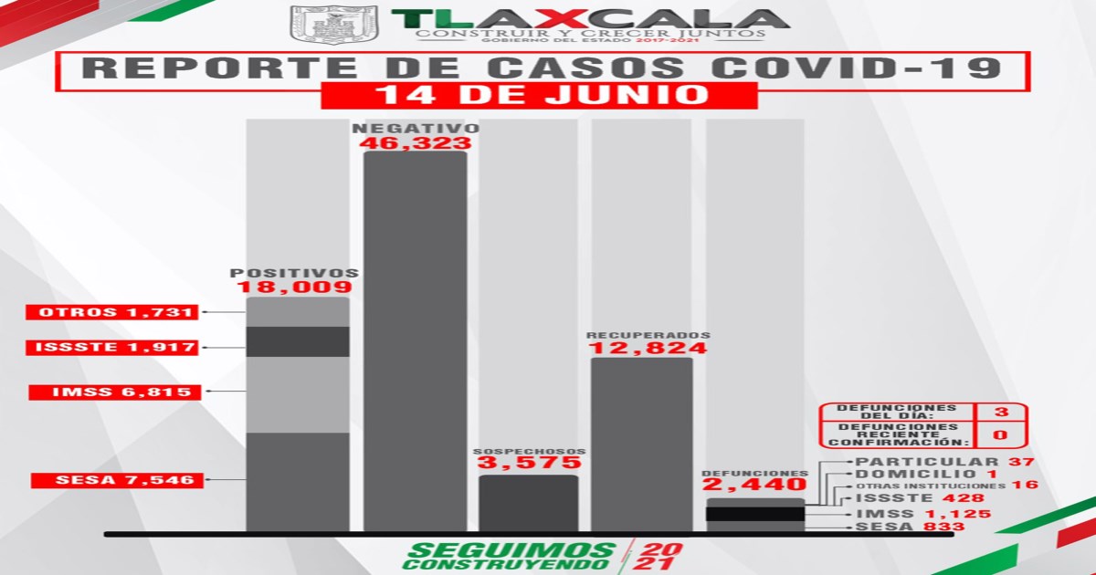 Reporta SESA 1 persona recuperada, 3 defunciones y 2 casos de Covid en Tlaxcala 