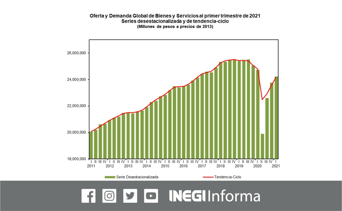 Consumo en hogares e inversión crecieron en primer trimestre: Inegi