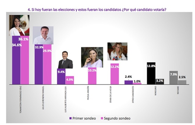Coloca encuesta de empresarios a Tonantzin Fernández con puntera para la alcaldía de Cholula