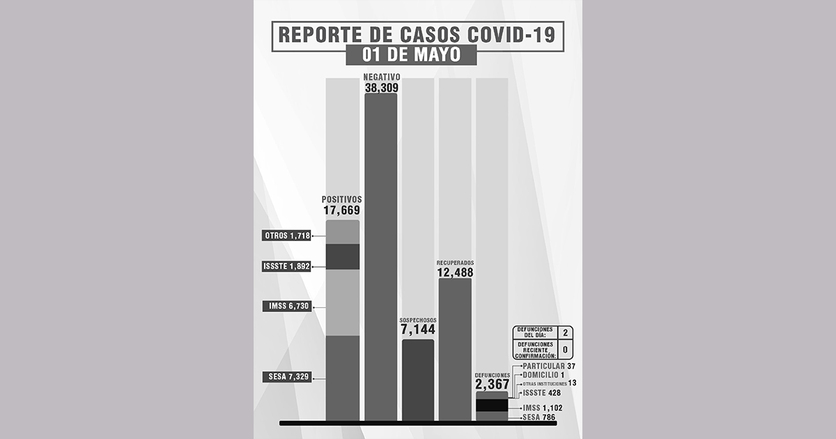 Reporta SESA 7 personas recuperadas, 2 fallecimientos y 16 casos positivos de COVID-19 en Tlaxcala