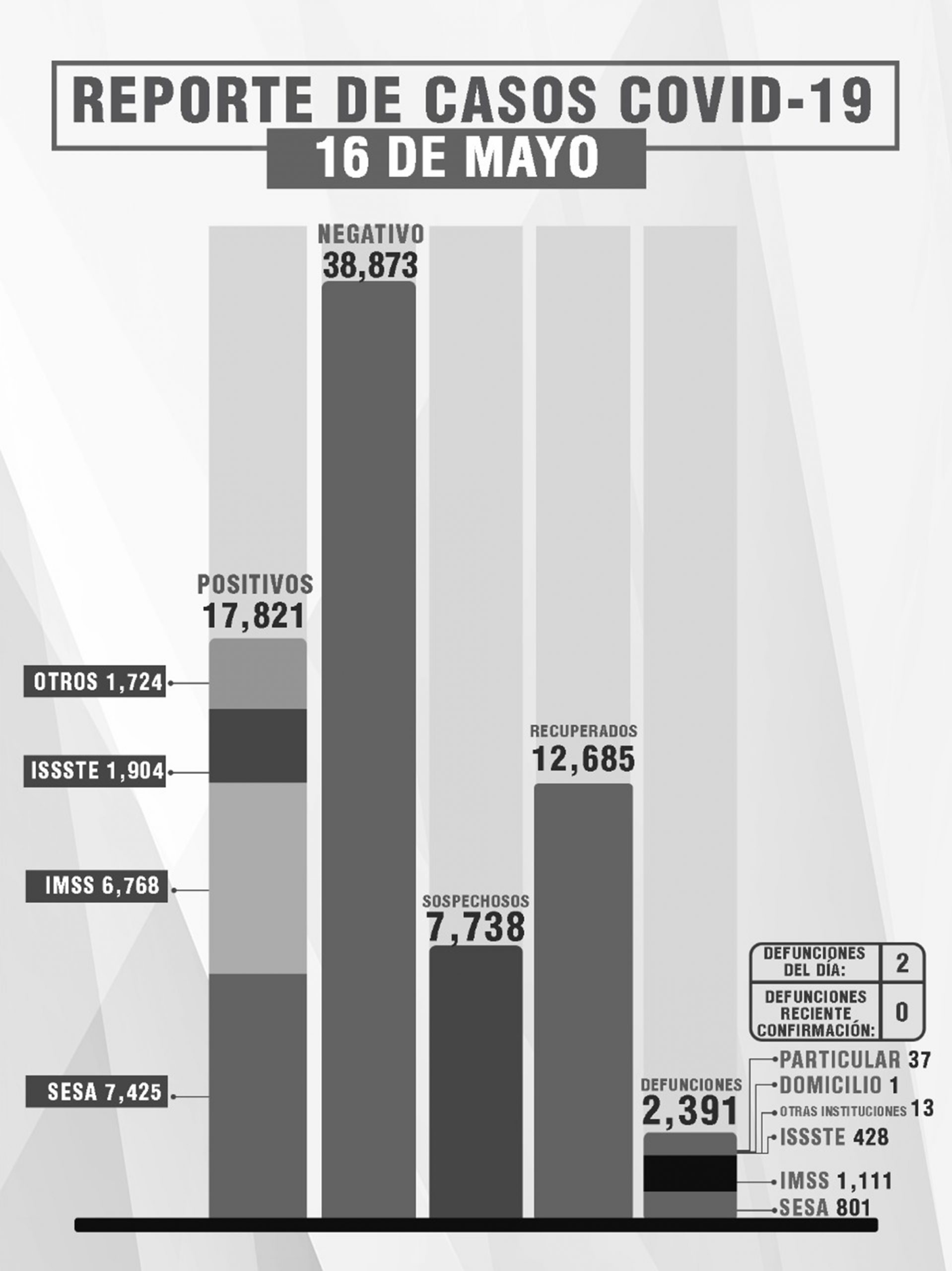 Reporta SESA 5 personas recuperadas, 2 fallecimientos y 10 casos positivos de Covid-19 de Tlaxcala 