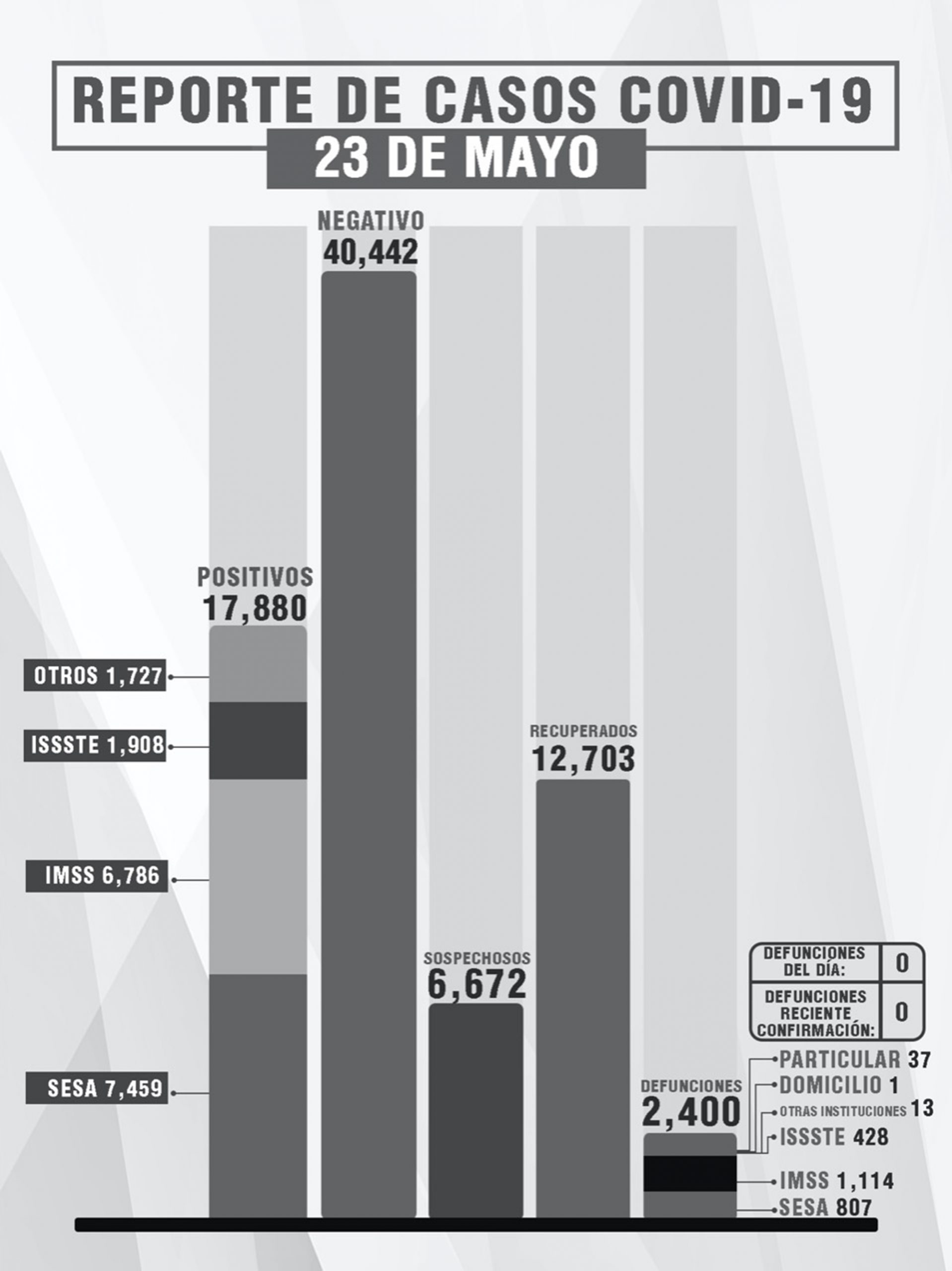Tlaxcala, sin defunciones por Covid-19