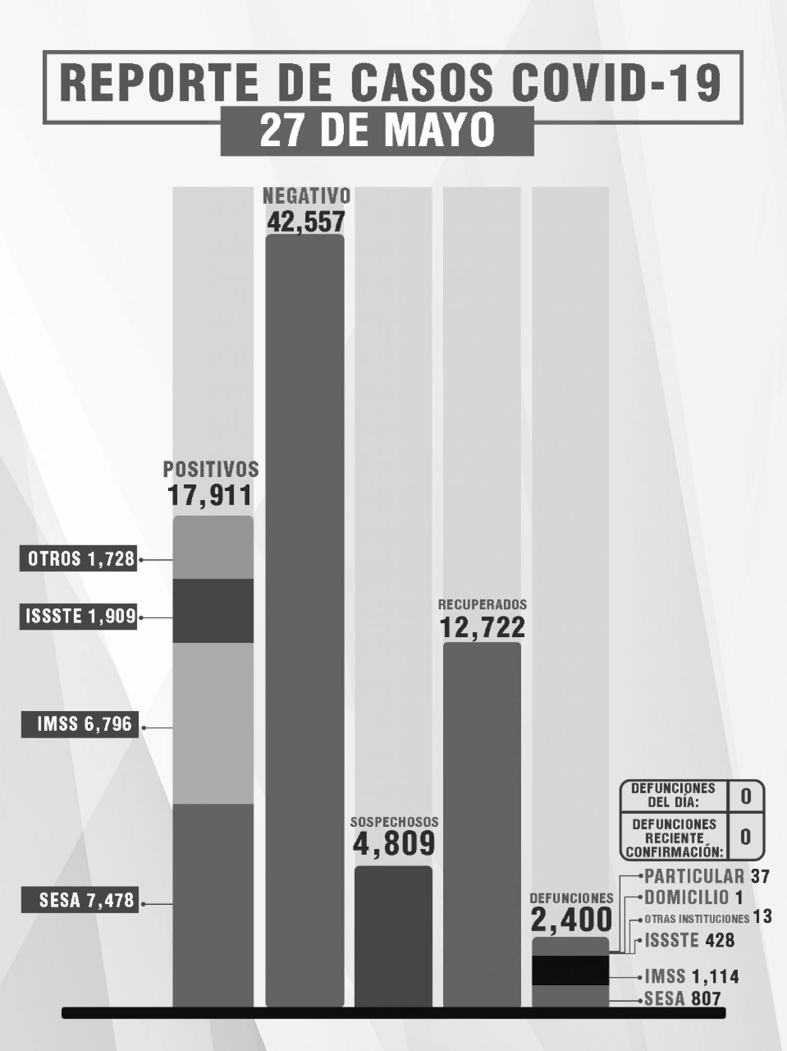 Cinco días sin defunciones por Covid-19 en Tlaxcala